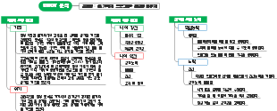 직업적 SWOT 분석 마인드맵