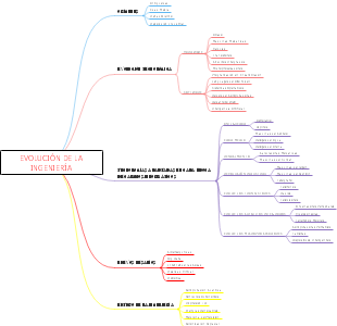EVOLUCIÓN DE LA INGENIERÍA