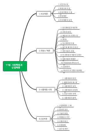 시민혁명과 산업혁명 지식 프레임