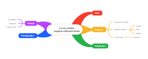  Vietnamese Vegan Recipes Mind Map