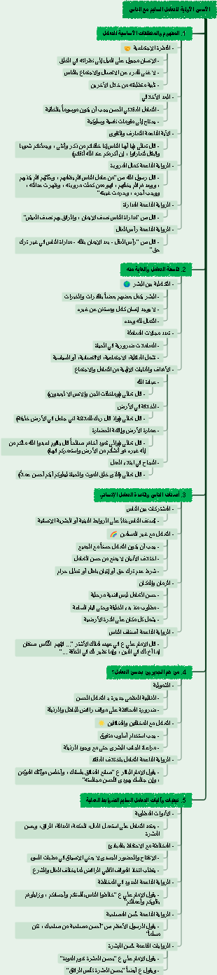 Islamic Etiquette for Interpersonal Interaction Mind Map