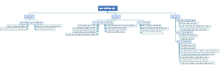 A mind map of laundry products