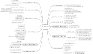 Mind map of the directory