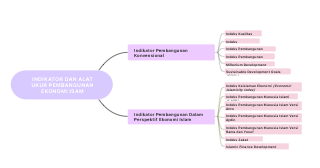 Indicators and Measurement Tools of Economic Development