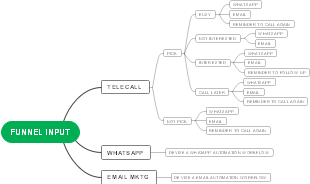 CRM AUTOMATION WORKFLOW PROCESS