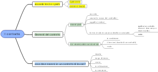 Il Contratto: Elementi Essenziali e Contratto di Lavoro