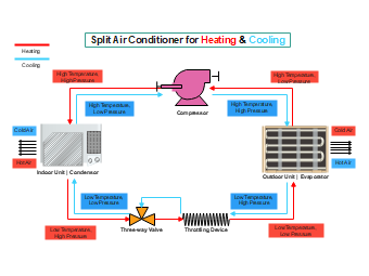 Process Flow Diagram for Split Air Conditioner for Heating and Cooling