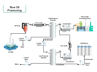 Raw Oil Processing Process Flow Diagram