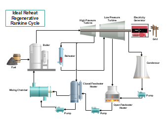 Ideal Reheat Regenerative Rankine Cycle Process Flow Diagram