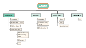 Mind map of the residence