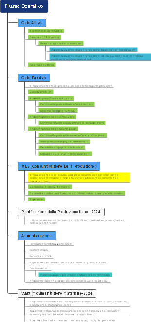 Flusso Operativo Aziendale: Cicli e Sistemi Informativi