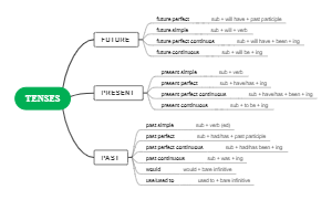 TENSES