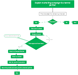 SOP for ECP