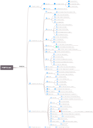 PMP Exam Guide: Navigating Project Phases from Initiation to Closure