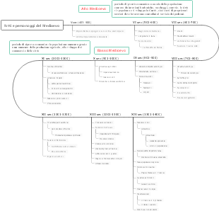 Fatti e Personaggi del Medioevo: Cronologia e Eventi