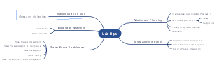 L Ã o Hac's mind map