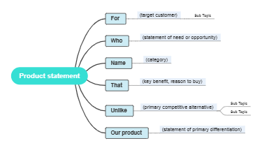 A mind map of product declaration