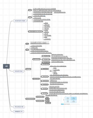 Early childhood education mind map