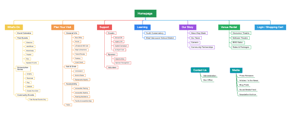 Homepage Structure