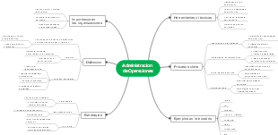 Admistraction's mind map