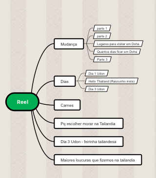 The mind map of REELS