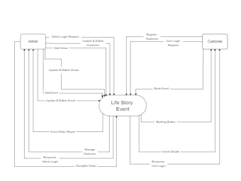 Data Flow Diagram for Event Management System