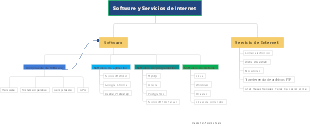 Software y Servicios de Internet