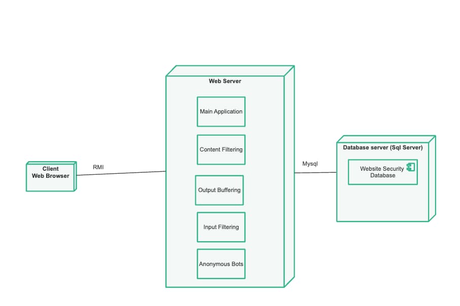 UML Deployment Diagram for Website Security System