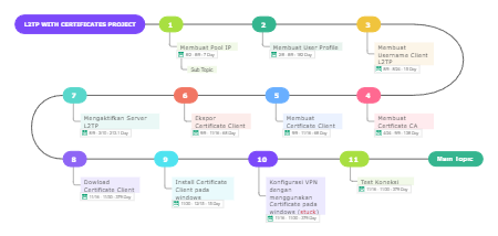 L2TP WITH CERTIFICATES PROJECT
