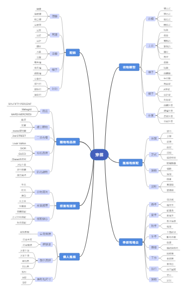穿搭指南思维导图