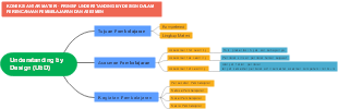 Principles of Understanding by Design in Learning Planning and Assessment