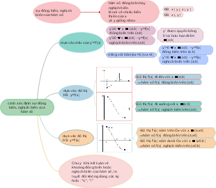 Covariation and Inverse of Functions