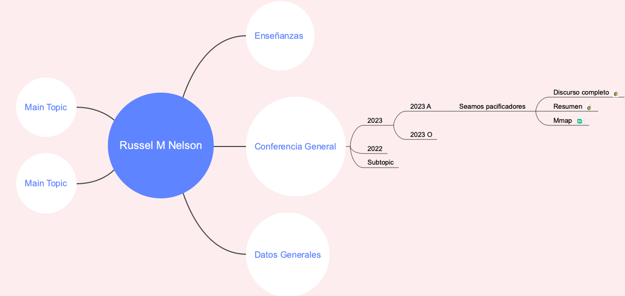 Russell Nelson's mind map