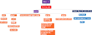 TN Police Structure