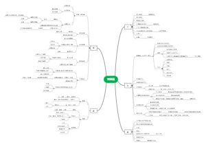 林园区综合信息思维导图