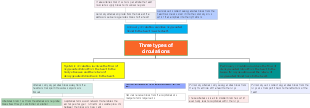 Three types of circulations