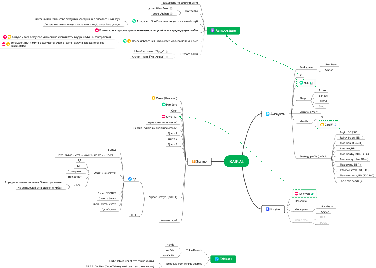 Mind map of Lake Baikal