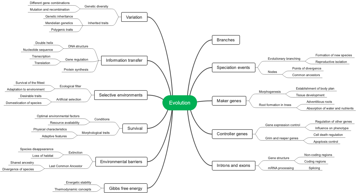 Evolution concept map