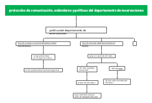 Communication Protocols, Standards, and Reservation Department Policies