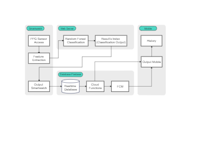 Data Flow Diagram Edrawmax Templates