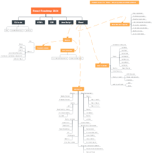 React Roadmap