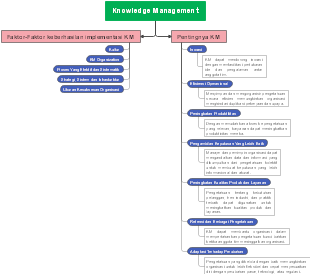 Success Factors and Importance in Knowledge Management