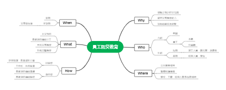 员工防灾教育要素思维导图