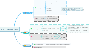 How to Create Effective Mind Maps