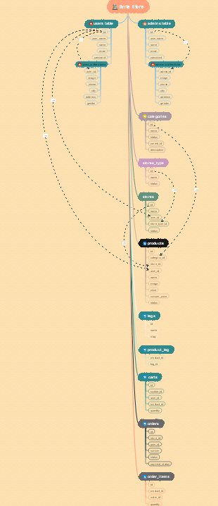 Syria Store 数据库架构