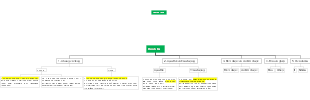 A mind map of nouns