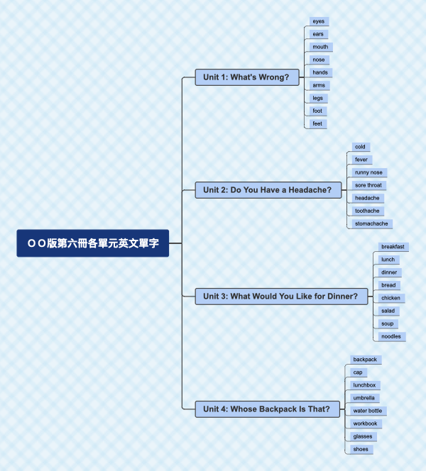 OO版第六册各单元英文单词思维导图