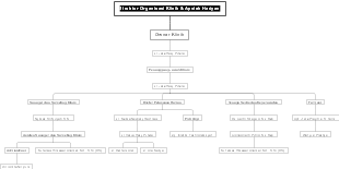 Organizational structure of clinics and pharmacies