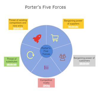 Competitive Forces Porter’s Five Forces | EdrawMax Templates