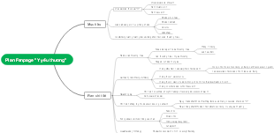 A mind map for planning fan pages